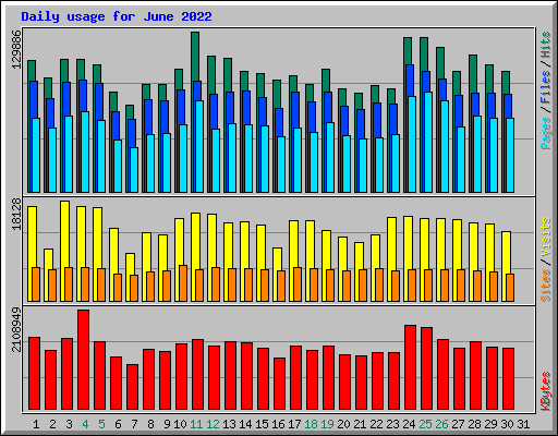 Daily usage for June 2022