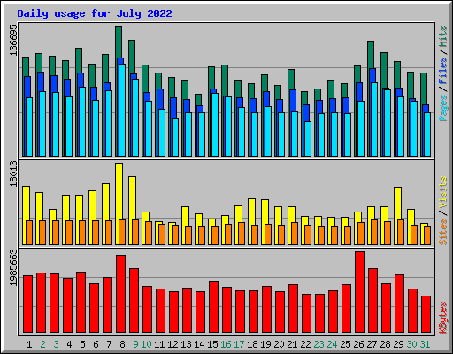 Daily usage for July 2022