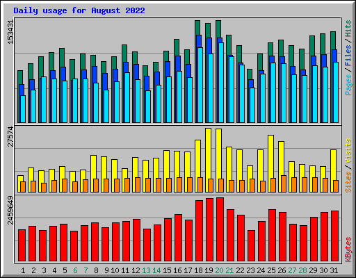 Daily usage for August 2022