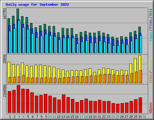 Daily usage for September 2022