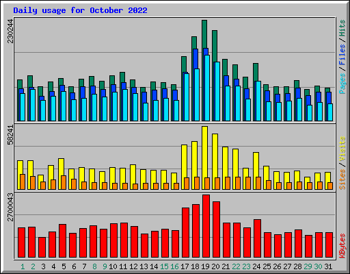 Daily usage for October 2022