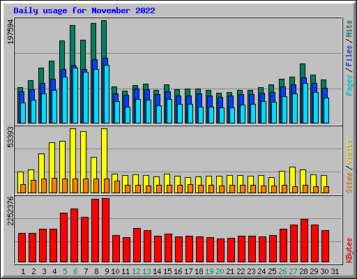 Daily usage for November 2022
