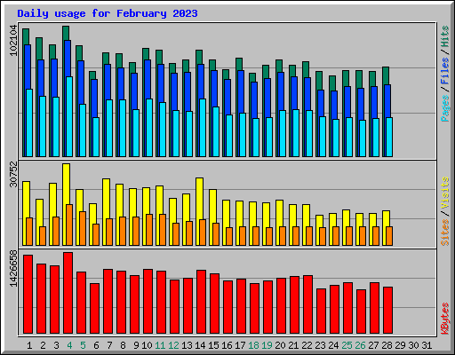 Daily usage for February 2023