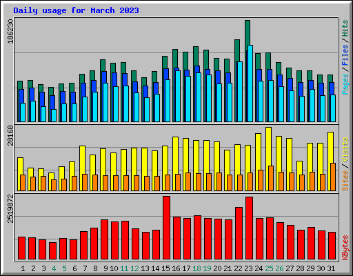 Daily usage for March 2023