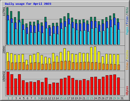Daily usage for April 2023