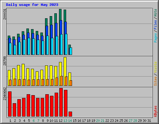 Daily usage for May 2023
