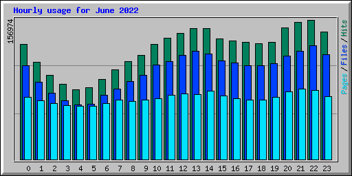 Hourly usage for June 2022