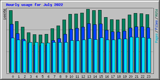 Hourly usage for July 2022