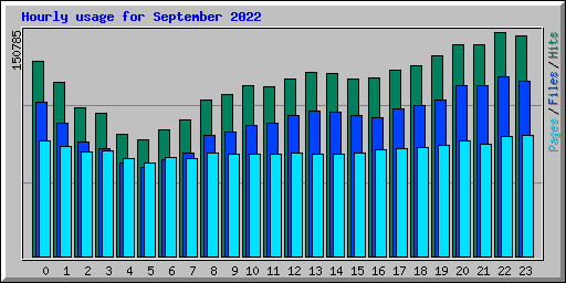 Hourly usage for September 2022