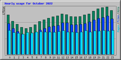 Hourly usage for October 2022