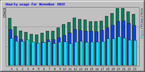 Hourly usage for November 2022