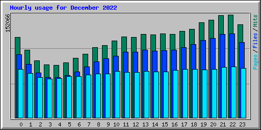 Hourly usage for December 2022