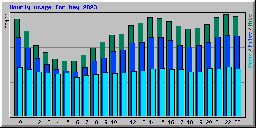 Hourly usage for May 2023