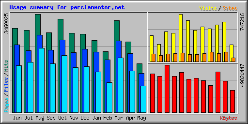 Usage summary for persianmotor.net